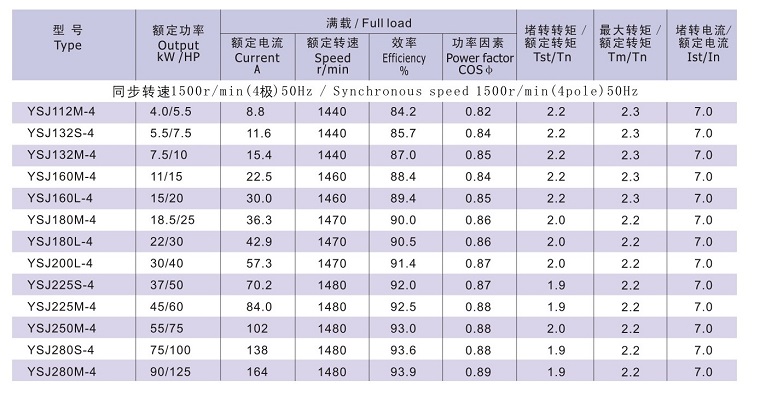 YSJ系列注塑機專用電機技術數(shù)據(jù)