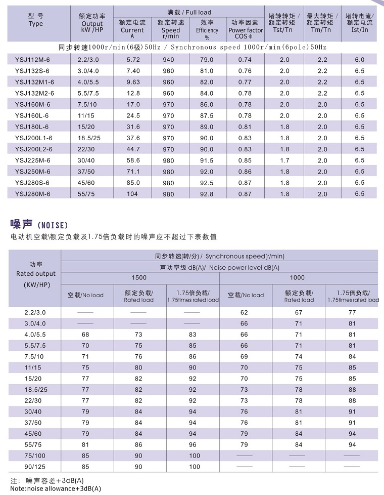 YSJ系列注塑機專用電機技術數(shù)據(jù)1